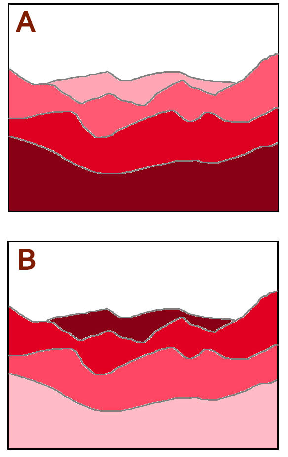 An aerial perspective example—our mind reads image (A) as a landscape because it has colors fading towards the horizon.