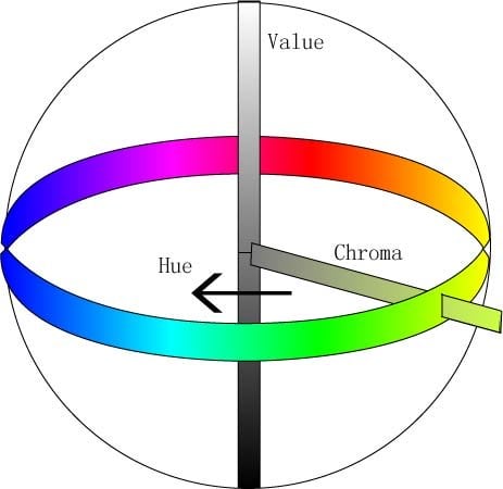 Fig. 1 Structure of the Munsell color system in space. The 3-D Munsell Color System