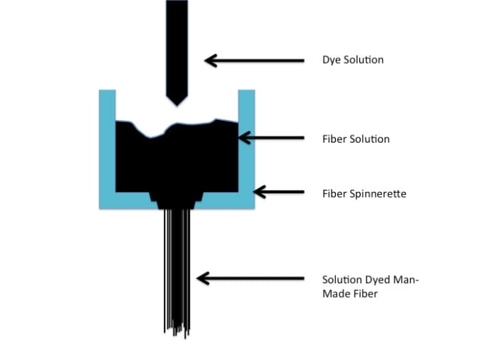 Textile Dyeing Methods and Techniques