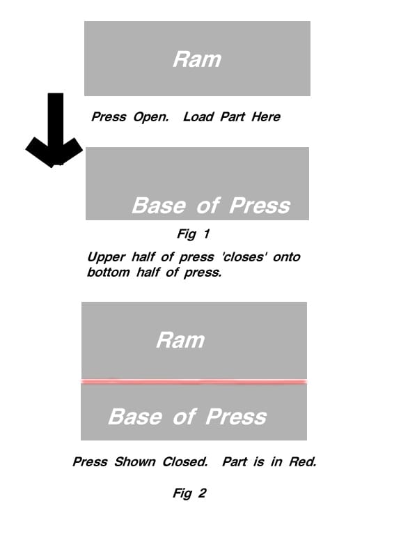 The base of a press is stationary; it's the top, or 'ram', that closes and provides pressure with the help of gravity.
