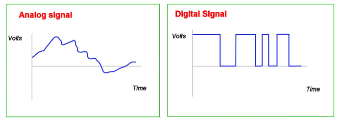 Analog and digital signals. The analog signal varies continuously over time, the digital single is either "high" or "low"