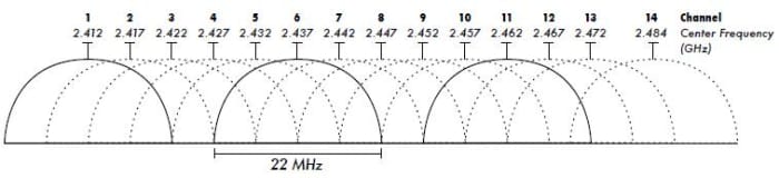 Notice that channels 1, 6 and 11 do not overlap each other. All channels are 22 MHz wide, but sticking to 1, 6 and 11 provides a 5MHz separation from each other.