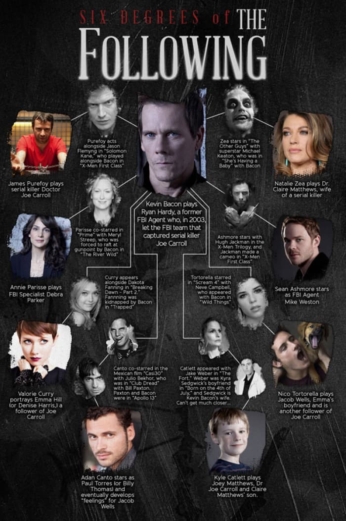 Character and the actors that play them. The Following. About a serial killer. If you haven't seen it, perhaps you should!