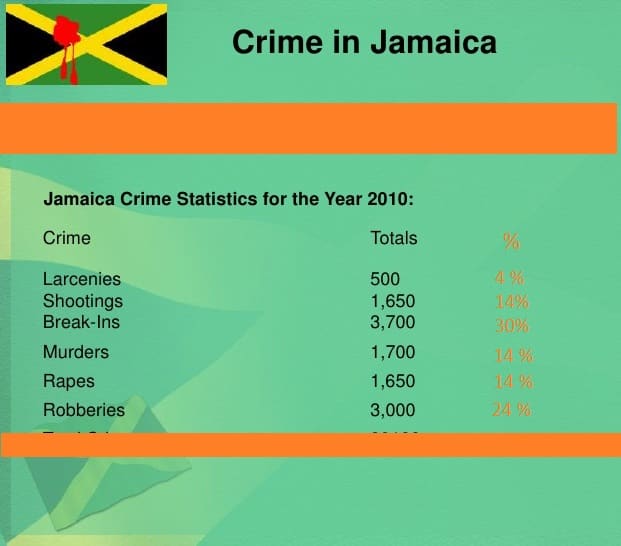 As you can see, most crime in Jamaica is related to larceny and break-ins that eventually lead to larceny and theft.