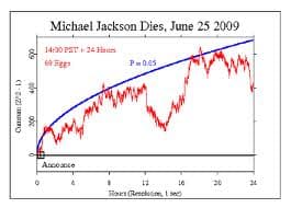 Do random number generators provide evidence that it is possible to manifest desires through thought?