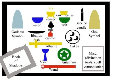 This is my standard altar layout for most Esbatas and some Sabbats (some Sabbats I have different rituals that require different tools/layouts). Sometimes I include a cauldron on the floor or above the BOS, depending if I need to use it.