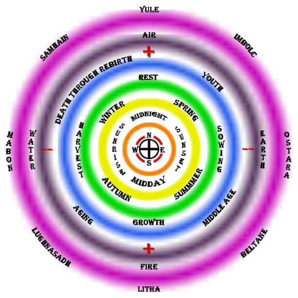 The Elements In Wicca - Exemplore