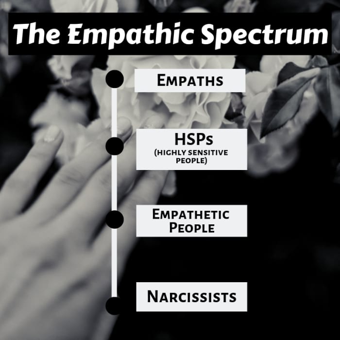 The empathic spectrum. Narcissist cannot empathize with others because they are self-absorbed while empaths feel others' emotions as if those emotions were their own.
