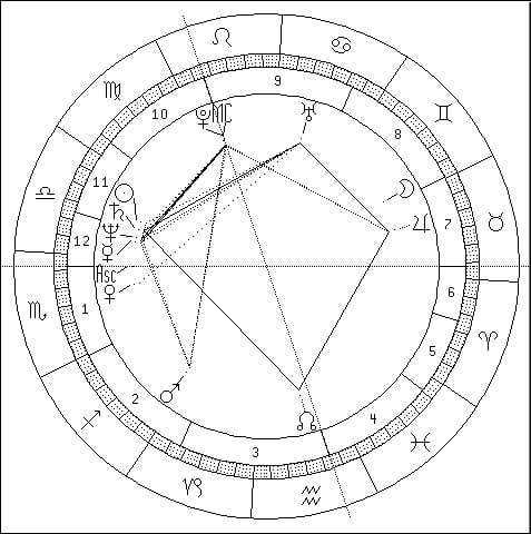 Putin's birth chart. The cluster of planets at the nine o'clock position links with powerful Pluto at the "MC," or midheaven. Most presidents of nations have tightly focused charts like this. So do Trump and Biden.