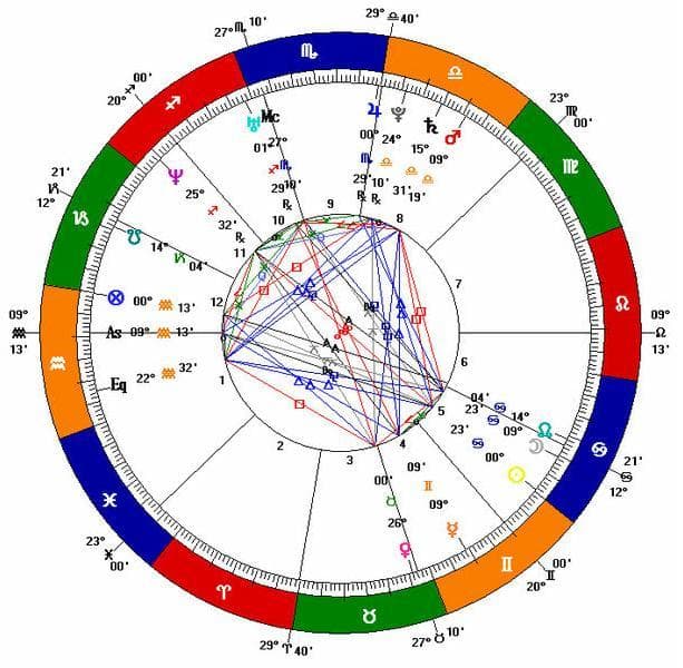 An example of a Birth Chart or Natal Chart
