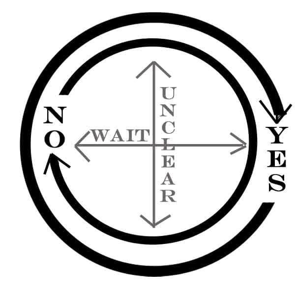 Basic chart to get basic information on yes/no questions. Sometimes the answer could be unclear, or it might be better to revisit the topic later.
