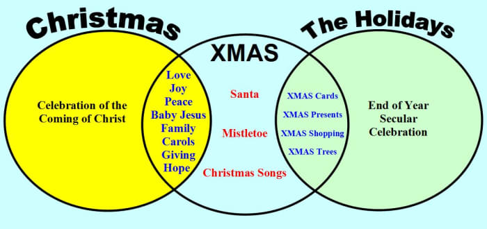 XMAS adopts the values of Christmas, and shares with "The Holidays" some traditional holiday practices