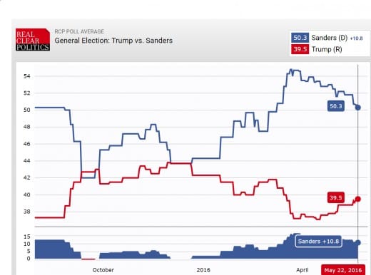 Real Clear Politics average of multiple polls matching Trump with Sanders, prior to general election. Sanders is blue line, Trump is red line.