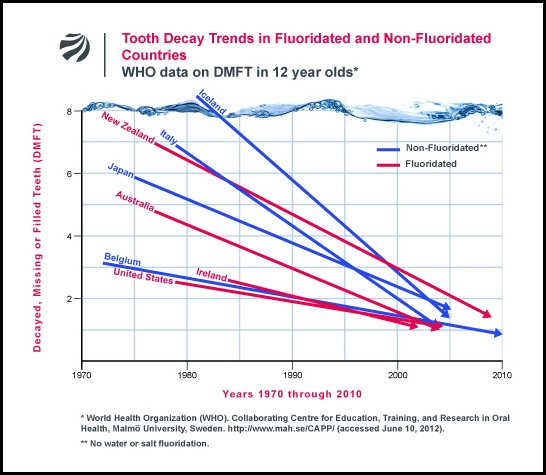 WHO data showing tooth decay trends in children, with and without water fluoridation.