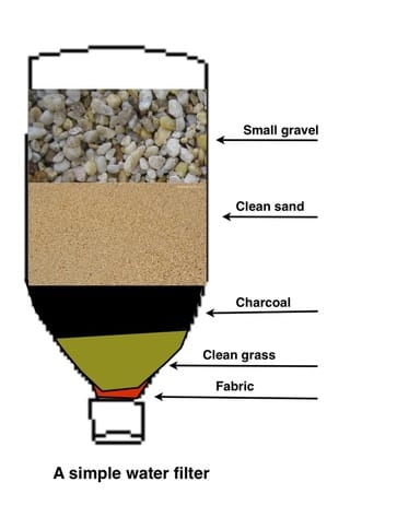 Cut off the bottom of the bottle, turn it over and fill it with progressively large filter material. Pour water into the filter and let it seep down and out the neck of the bottle into a container.