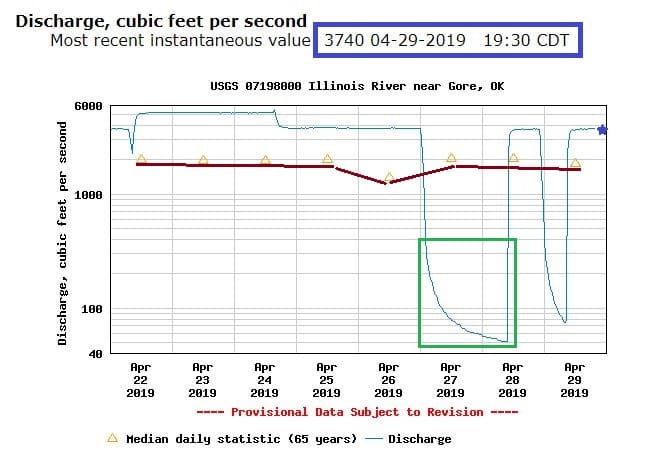 Simply said, the likely window of optimal fishing conditions start early Saturday morning into the following Sunday until noon when water will be released.