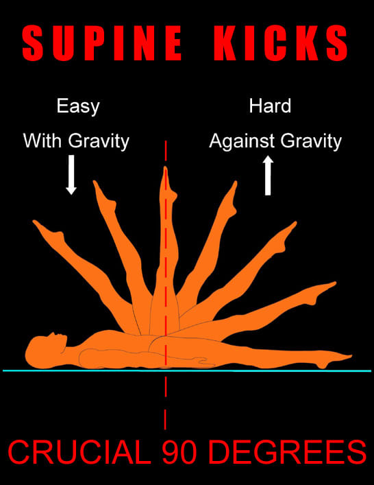 Once the leg passes the vertical (90 degrees), gravity eases the stretch further down.