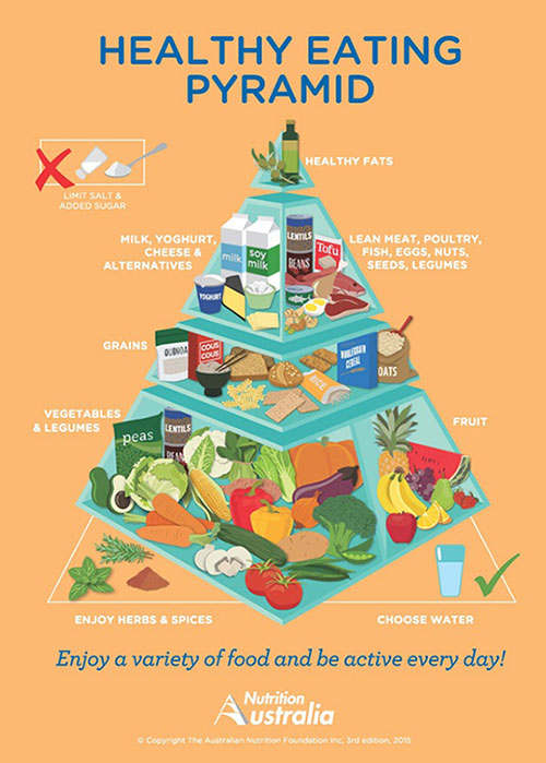 These are the latest Australian recommendations on healthy eating. Fruit, vegetables and legumes should be the staples of your daily diet along with herbs and spices. Add variety and colour to your meals.