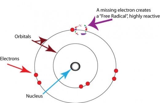 Diagram of a free radical showing the missing electron.