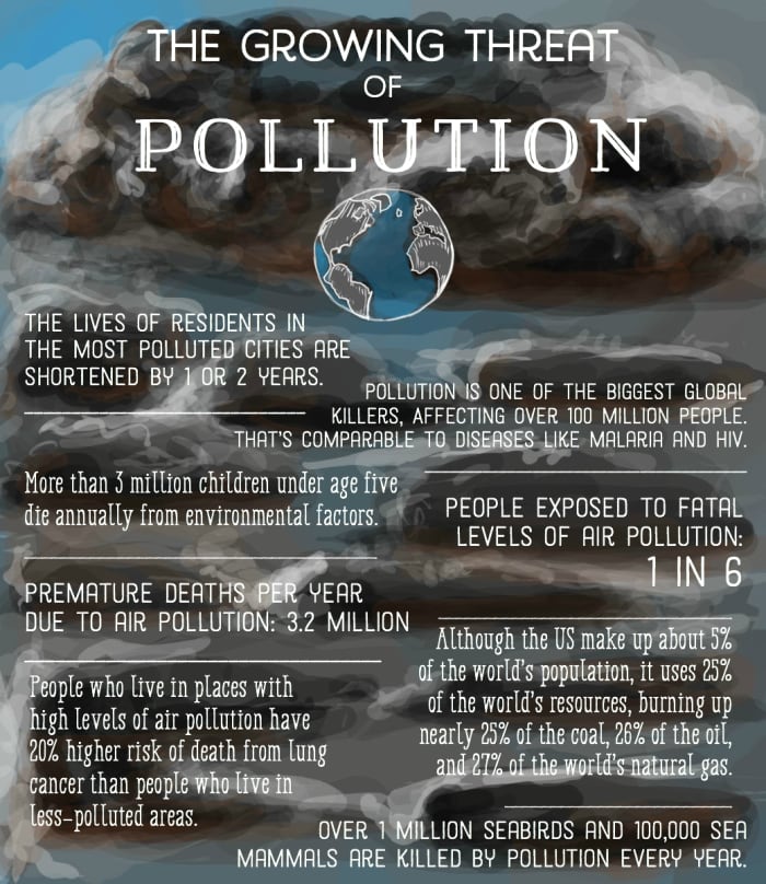 how to fix pollution in micropolis
