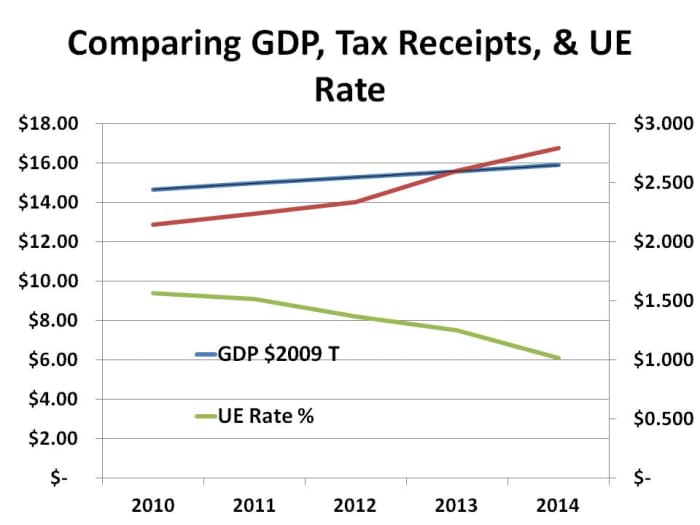 CHART 1 - SOURCE: GDP Grows Steadily at about 2.1%/year; - federal receipts also grows, but at a higher 6.9%/year. Fulling this is a decline in unemployment.