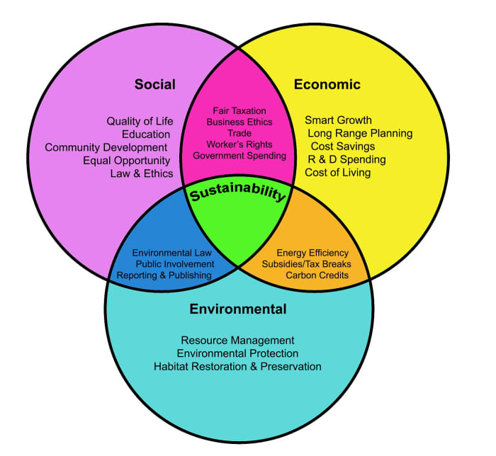 The Environmental, Economic, and Social Components of Sustainability ...