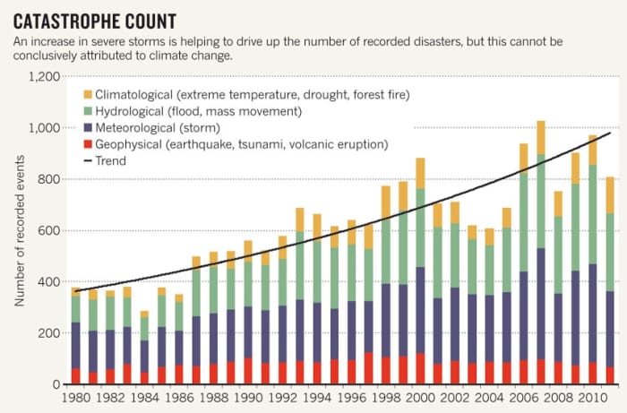 Munich re, a German insurance giant, produced this graph of rising disaster trends. Note that, although the graph quite properly disclaims certain attribution to climate change, only climate-related disaster classes are rising.