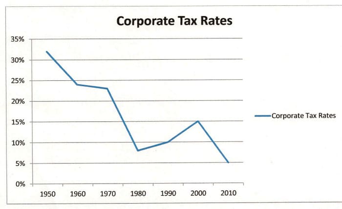 Through loopholes designed especially for them, large corporations pay virtually no income tax.