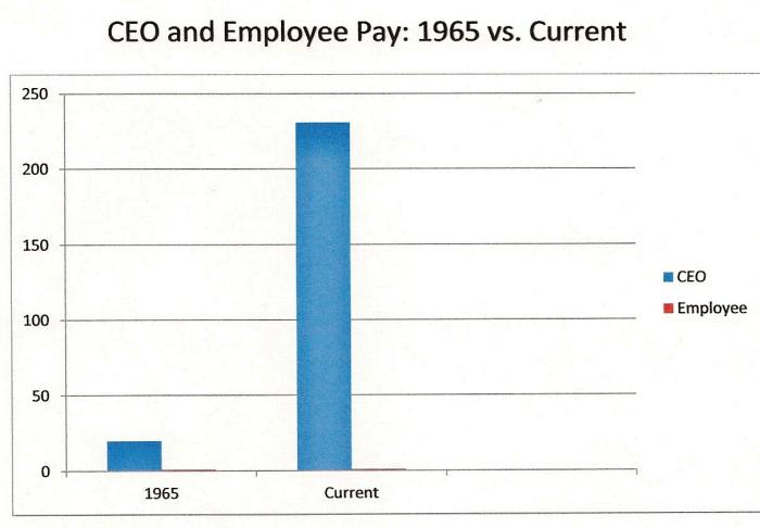 What are CEOs doing now compared to 1965 that justifies 231 times the pay of their employees?