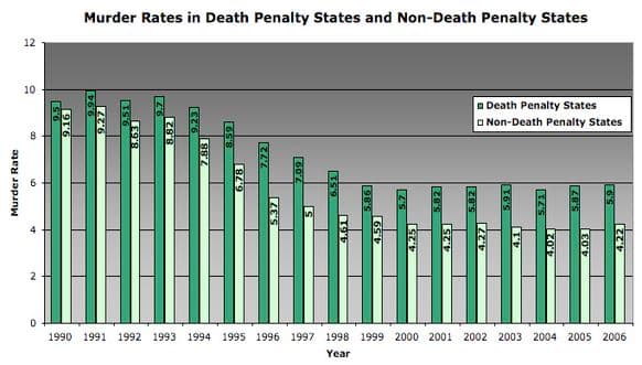 In recent years, the murder rates in states which DO have the death penalty have surpassed the rates in the states which do NOT execute.