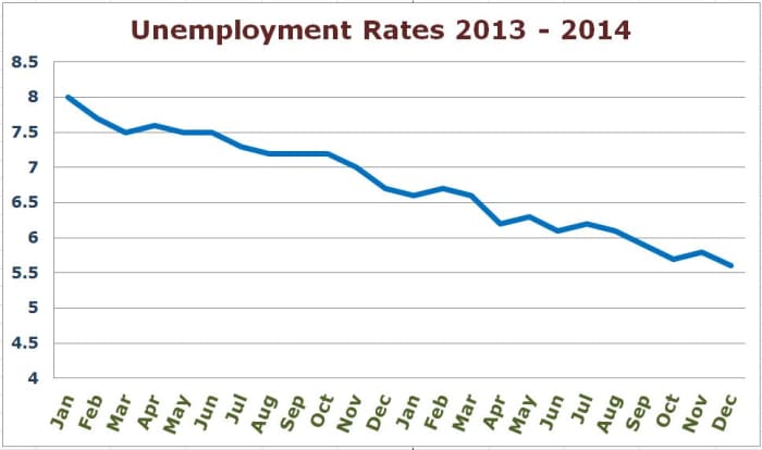 This chart shows the unemployment rate through 2013 and 2014 based on data from the Bureau of Labor Statistics.