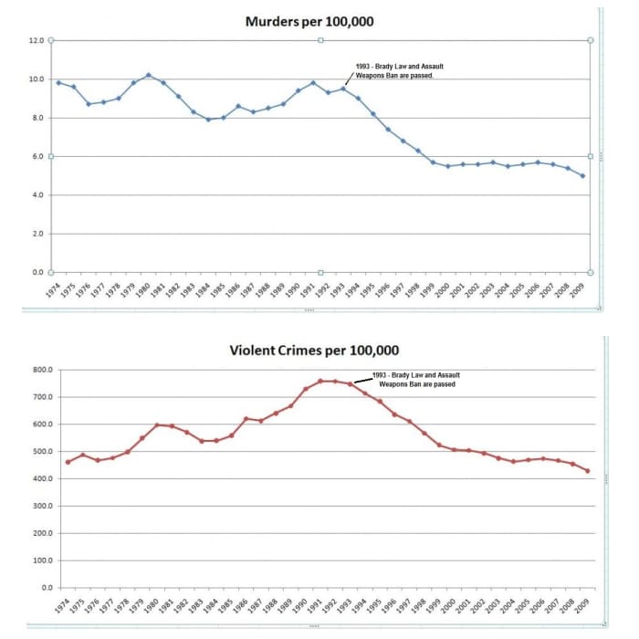 These charts show the rate of murder and violent crime over 35 years based on numbers from the FBI Uniform Crime reports.