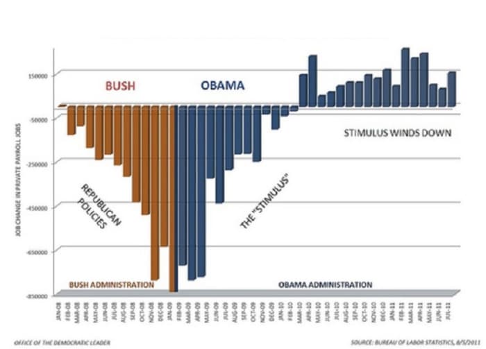 Looking at the rate of job loss and job creation, its easy to see that the stimulus of 2009 was highly successful in stopping the job losses and turning the economy around.