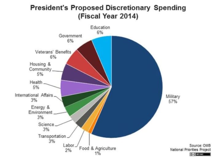 Republicans have accused President Obama of "cutting defense spending to the bone". This chart of 2014 discretionary spending firmly disproves that argument.