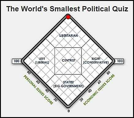 The old left-right political spectrum is defunct. Libertarianism vs. Authoritarianism is the only spectrum that matters.