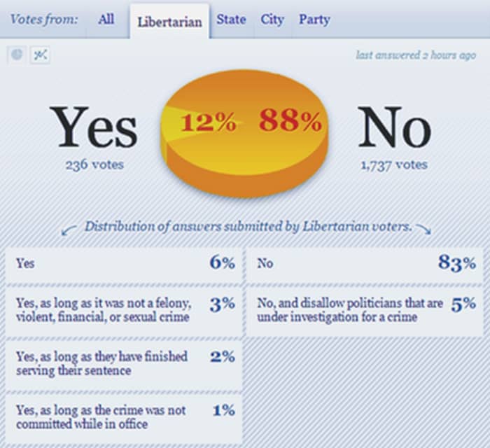 Screenshot: A diversity of libertarian types vote on a diversity of political criminal types.