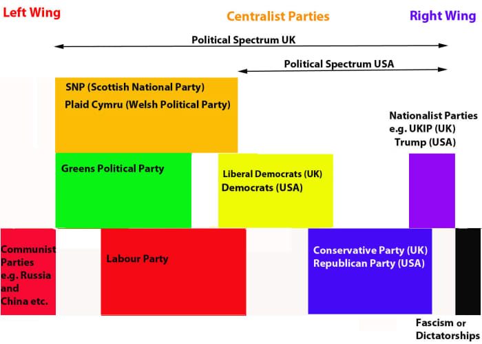 For simplicity, only the main political parties in Britain are represented on the chart (doesn't include Northern Ireland).