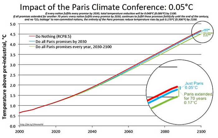 Graph derived from Figure 11 in Lomborg, B. (2016), Impact of Current Climate Proposals. Glob Policy, 7: 109–118. doi:10.1111/1758-5899.12295