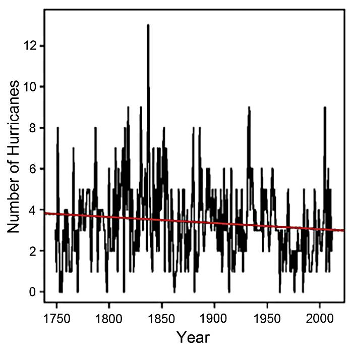 Rojo-Garibaldi, B., Salas-de-Leon, D.A., Sanchez, N.L. and Monreal-Gomez, M.A. 2016. Hurricanes in the Gulf of Mexico and the Caribbean Sea and their relationship with sunspots. JOURNAL OF ATMOSPHERIC AND SOLAR-TERRESTRIAL PHYSICS 148: 48-52.