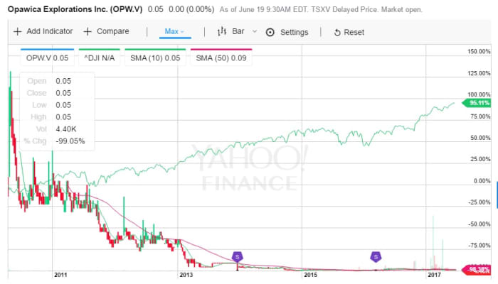 Note how both the option and the Opawica stock end up near zero, but the Dow Jones Industrial Average gains close to 100 percent.