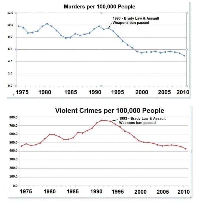 These charts showing the rates of murder and violent crime over a 35 year period indicate a dramatic decline after the Brady Law was passed.