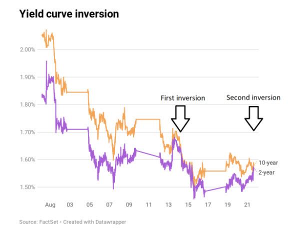 The Inverted Yield Curve and Recession - HubPages