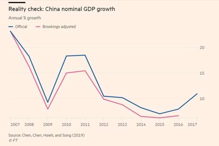 China's GDP Has Been Overstated by 12% Since 2008, New Report Reveals