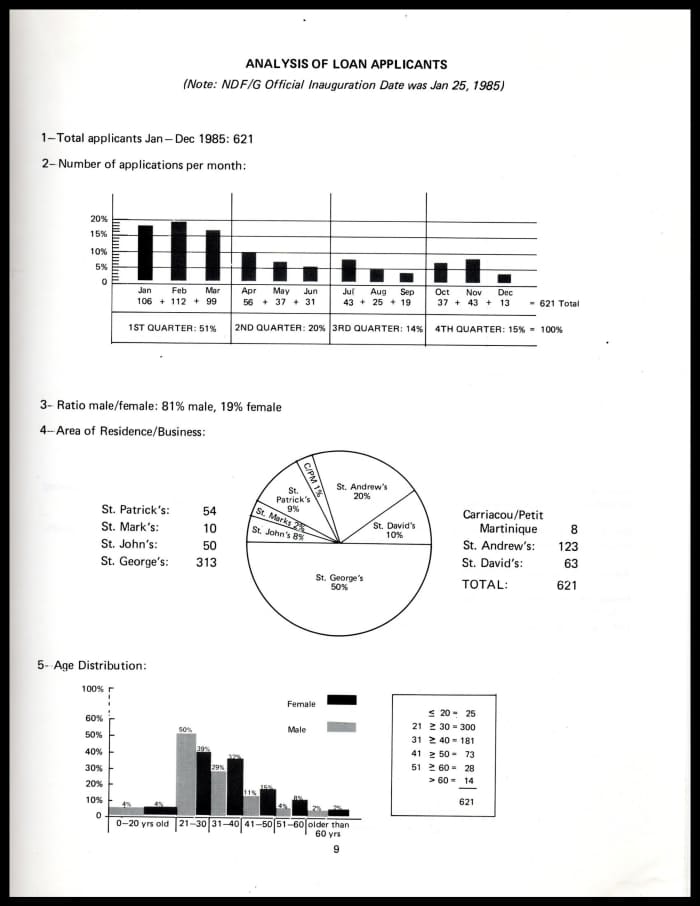 This is an analysis of loan applicants, where they were located, and what business sector they fell into (on the back of this page). I did the same kind of analysis for those whose loans were granted.