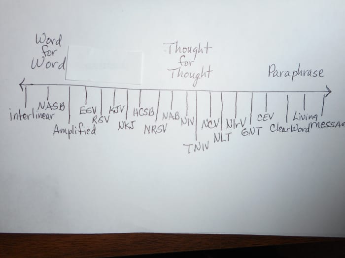 This is a diagram of the 2 different translation methods ranging from word-for-word to thought-for-thought and paraphrase