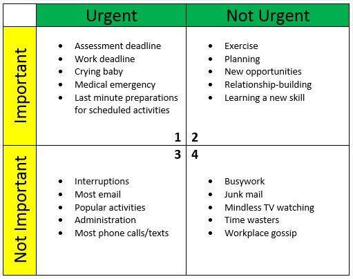 Q1: Urgent and important Q2: Not urgent but important Q3: Urgent but not important Q4: Not urgent and not important