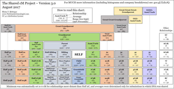 This is a very helpful chart to reference when reviewing your DNA matches. As previously mentioned, the estimated relationships are not always correct and this chart can help you understand how someone may be related to you.