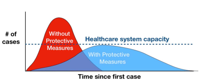 The longer it takes for coronavirus to spread through the population, the more time hospitals have to prepare. Credit: Drew Harris