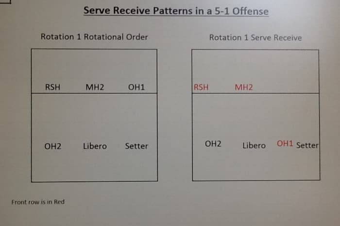 Volleyball Serve Receive Formations - Volleyball Serve Receive Patterns In A 5 1 Offense