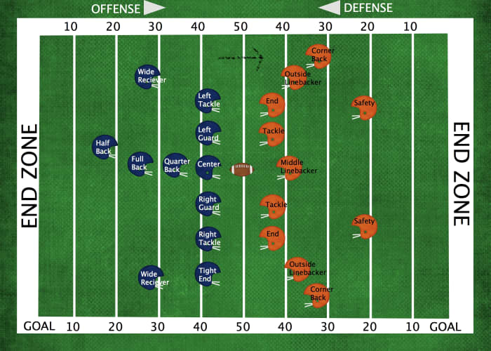 American football positions on the field.